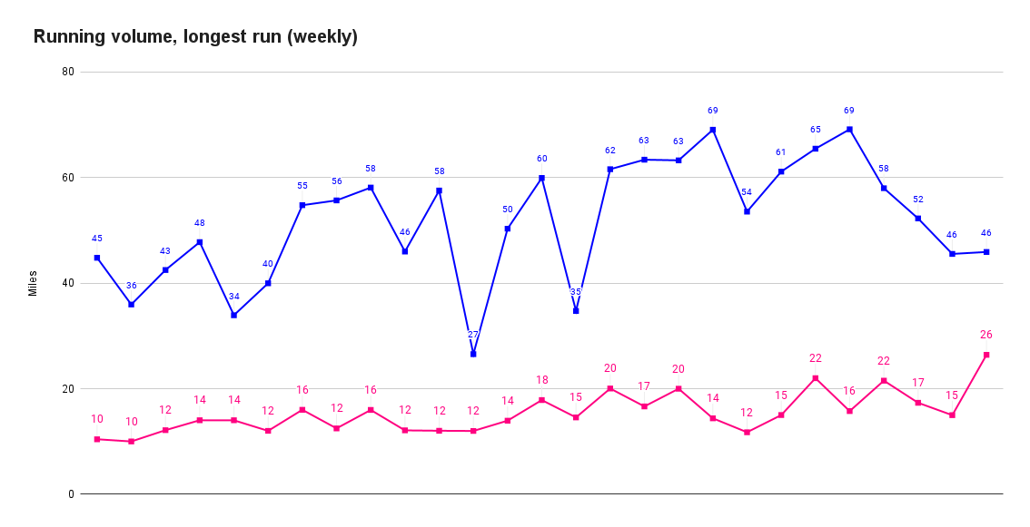 Graph displaying jagged upwards trend in weekly training volume over several months for Grandma's marathon